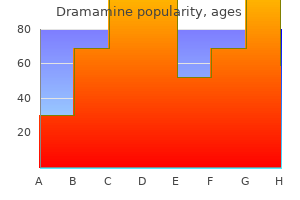 generic 50mg dramamine amex